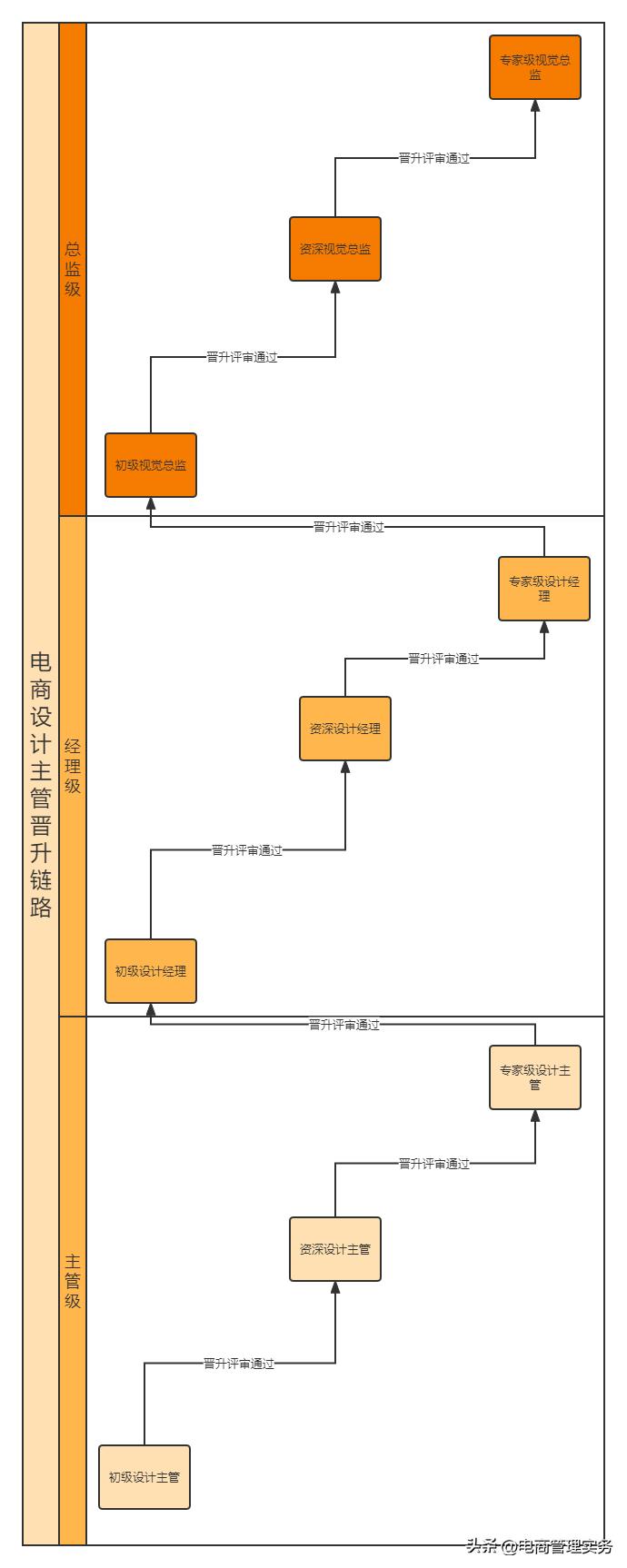 电商运营专员绩效考核方案怎么写,电商设计主管绩效考核