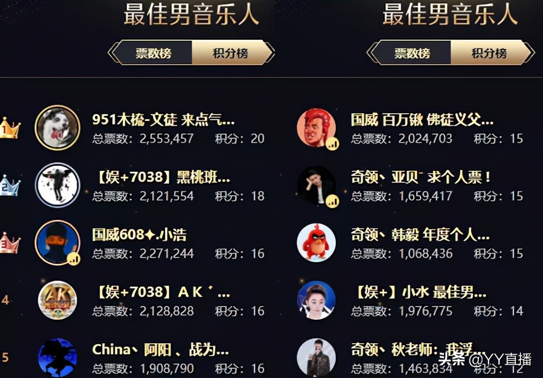 文儿登顶女脱，徐梦尧位列女音第一，刘一手遗憾出局