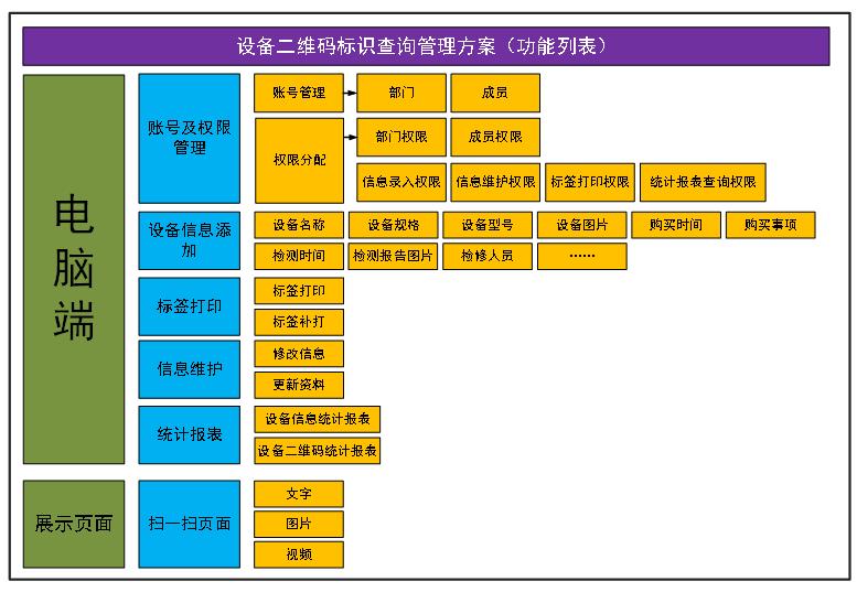 所有设施设备设置二维码标识,设备二维码管理方法