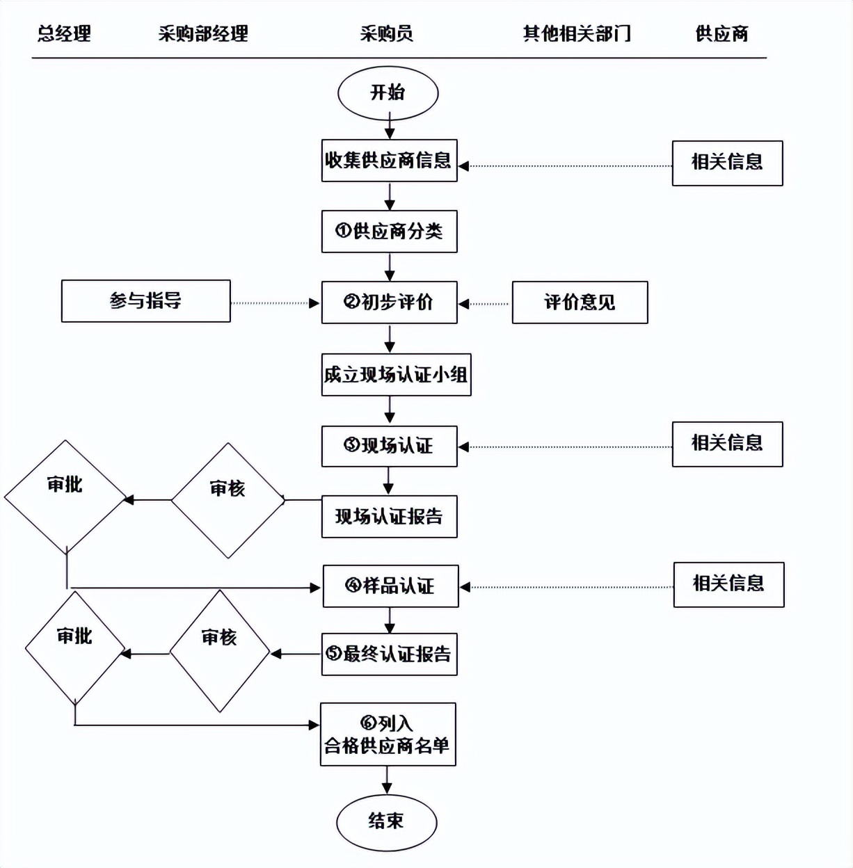 采购与供应商管理大全,做采购如何进行供应商管理