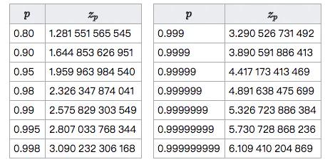 抖音B站…推荐机制的原型，威尔逊得分排序算法