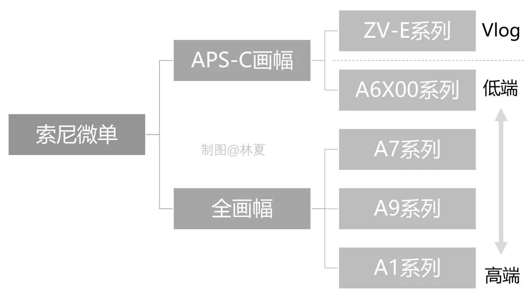 索尼所有相机型号大全带图,索尼2022新相机