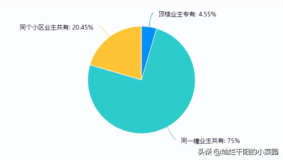 一文说清||高层楼顶天台归谁所有？能晒被子吗？能养狗吗？