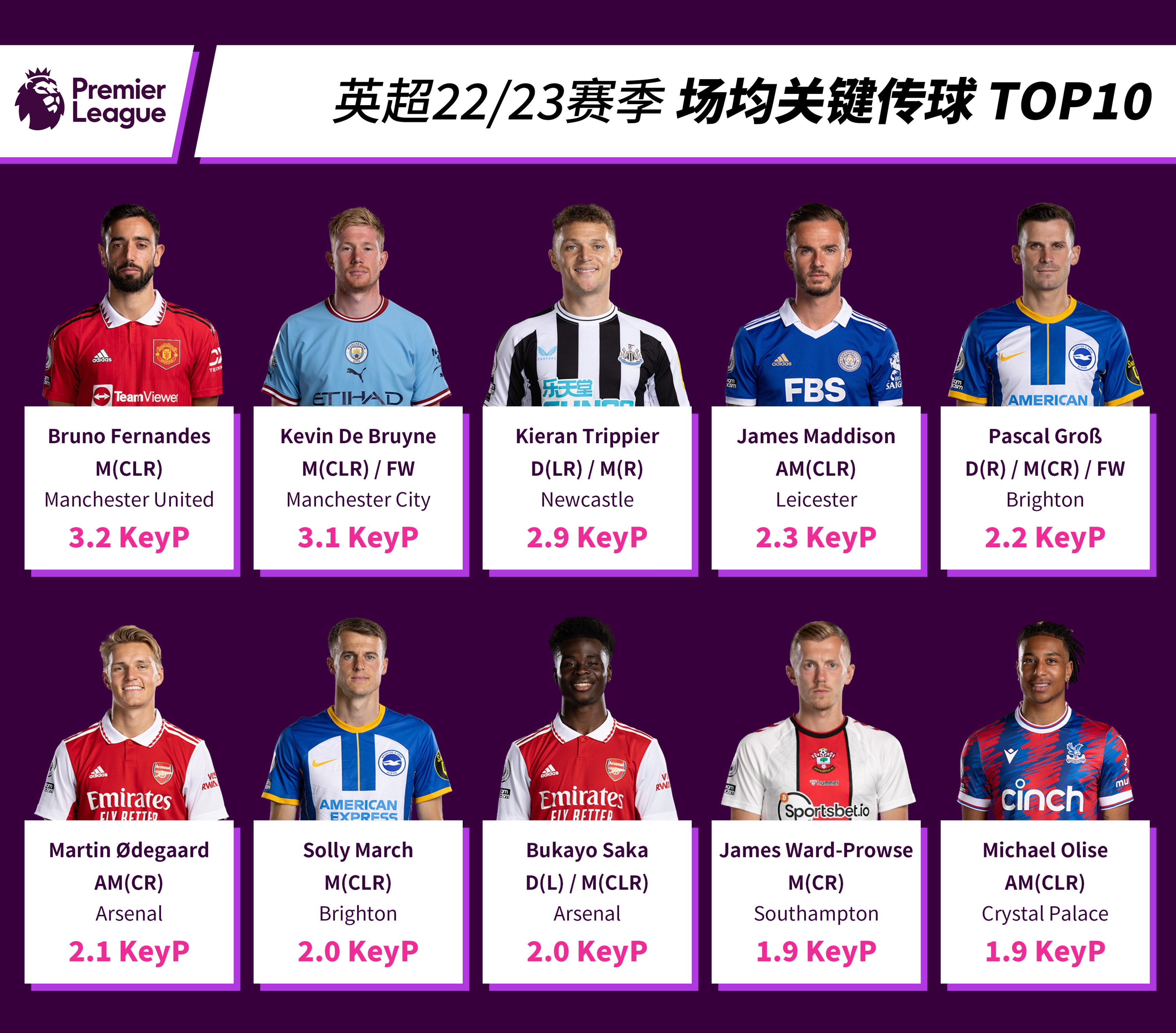 英超联赛21-22新赛季排名,英超球员身价排行榜top10
