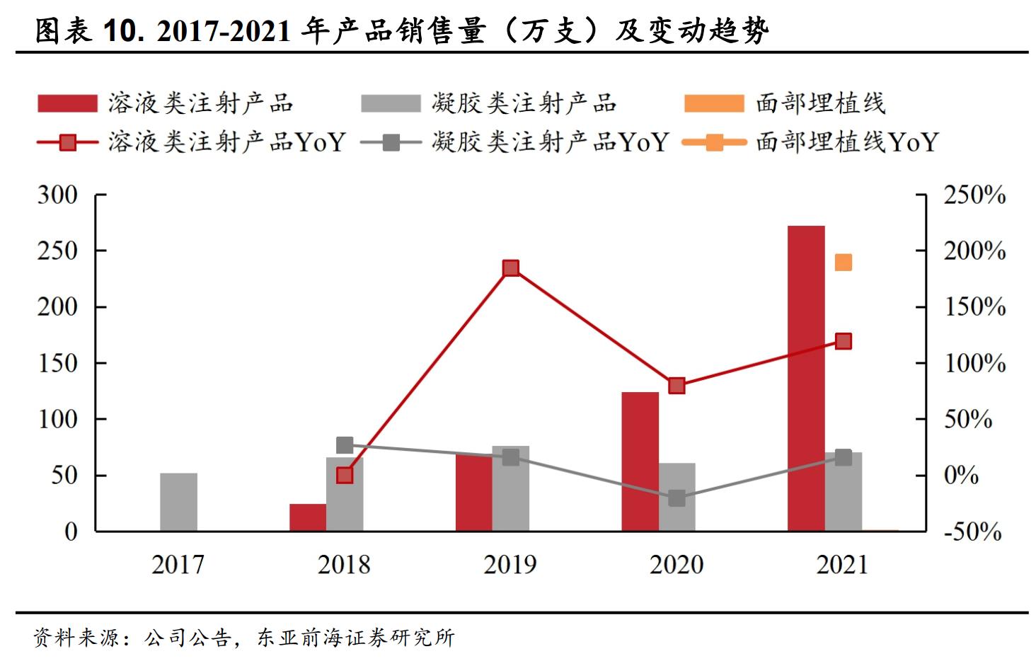医美龙头爱美客市场占有率,爱美客未来将是二十倍牛股