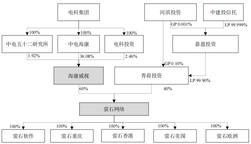 萤石软件公司和海康关系,海康威视子公司萤石网络