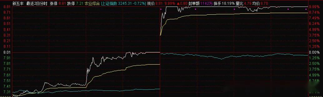 看盘追涨的一点经验