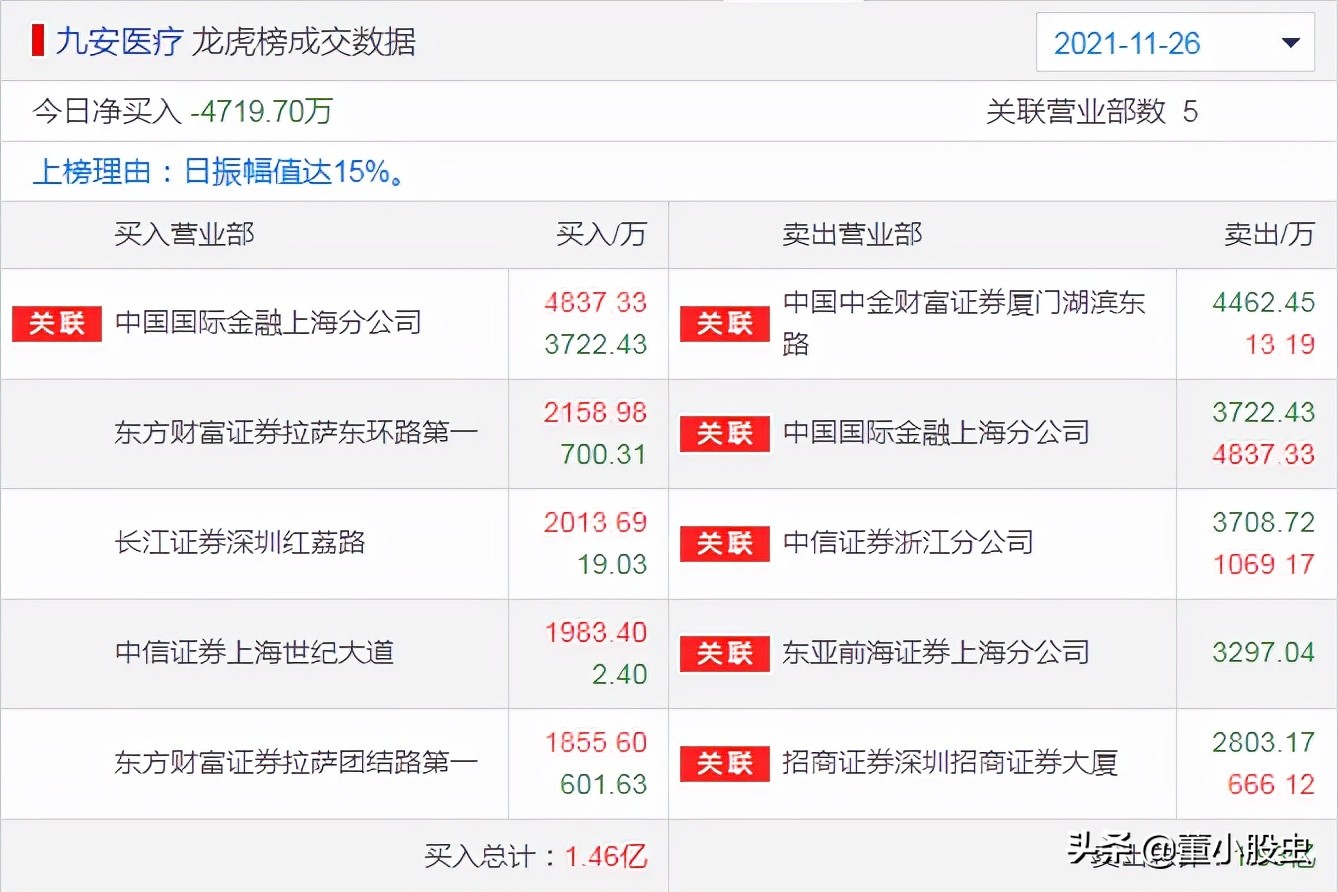大跌龙虎榜出现机构买入,龙虎榜显示机构大幅买入