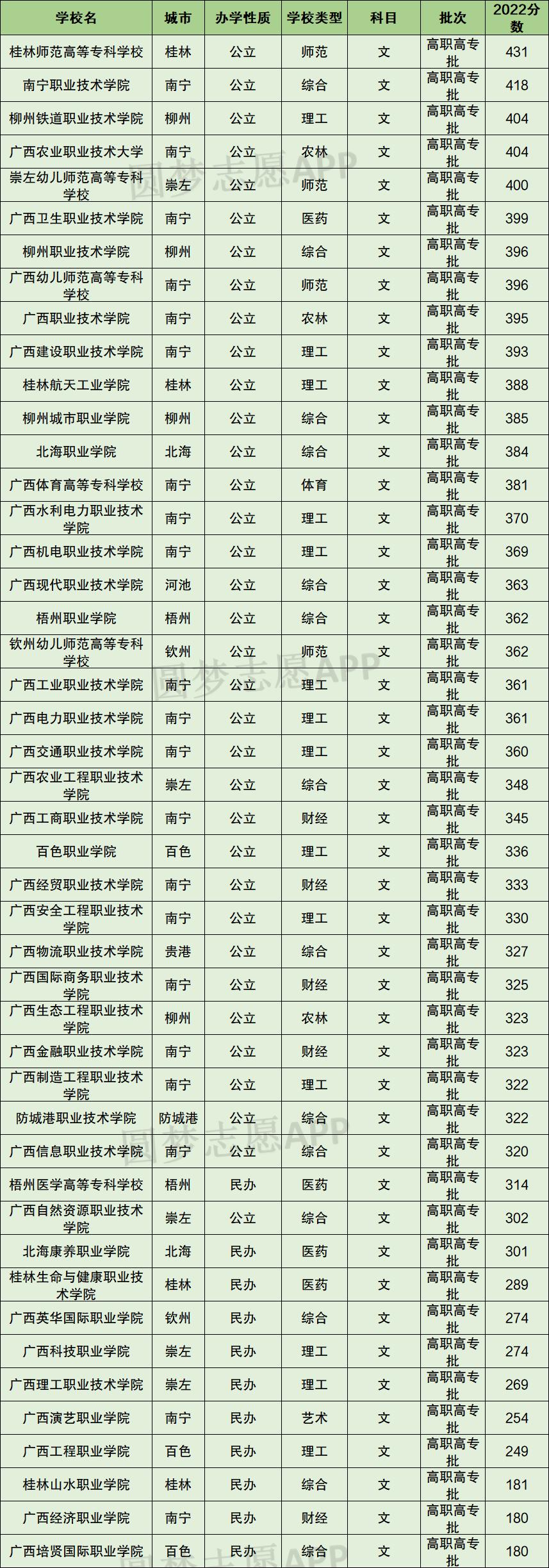 广西大专排名2023最新排名：广西排名前十的公办专科学校