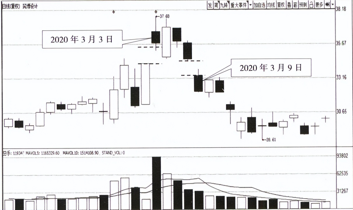 常见顶部k线形态,k线怎么看波段顶底