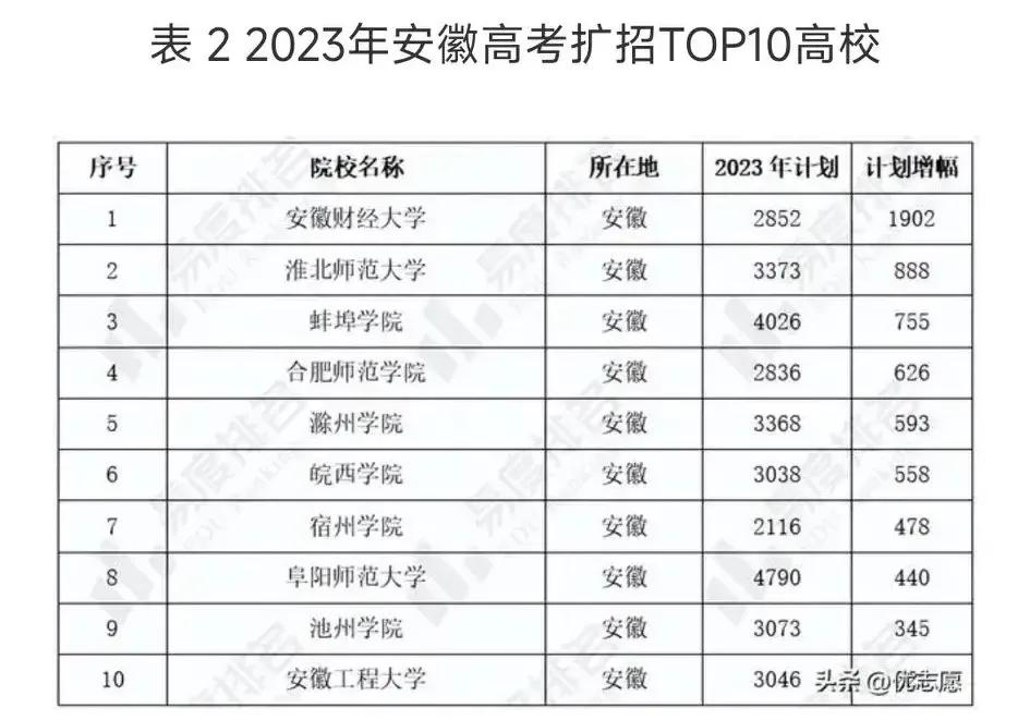 安徽高考历年难度比较,2020年安徽高考理科700分以上汇总