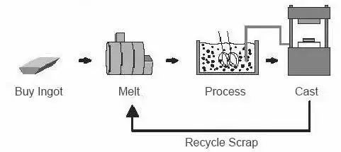 金属成型的办法,金属加工成型流程