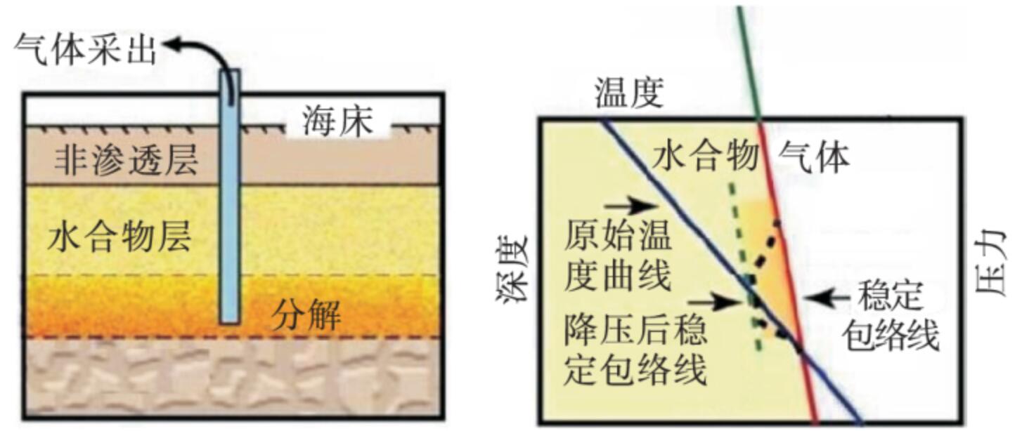 可燃冰开采前景如何,可燃冰开采的历程