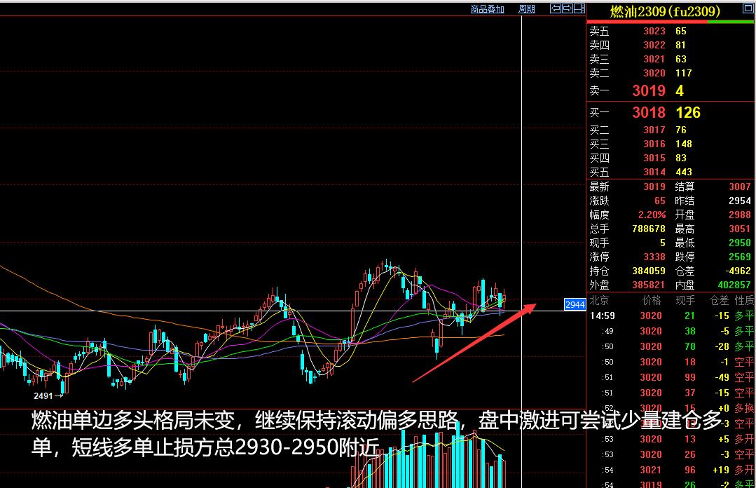 2023年5月14日的期货分析,期货3月5日夜盘分析