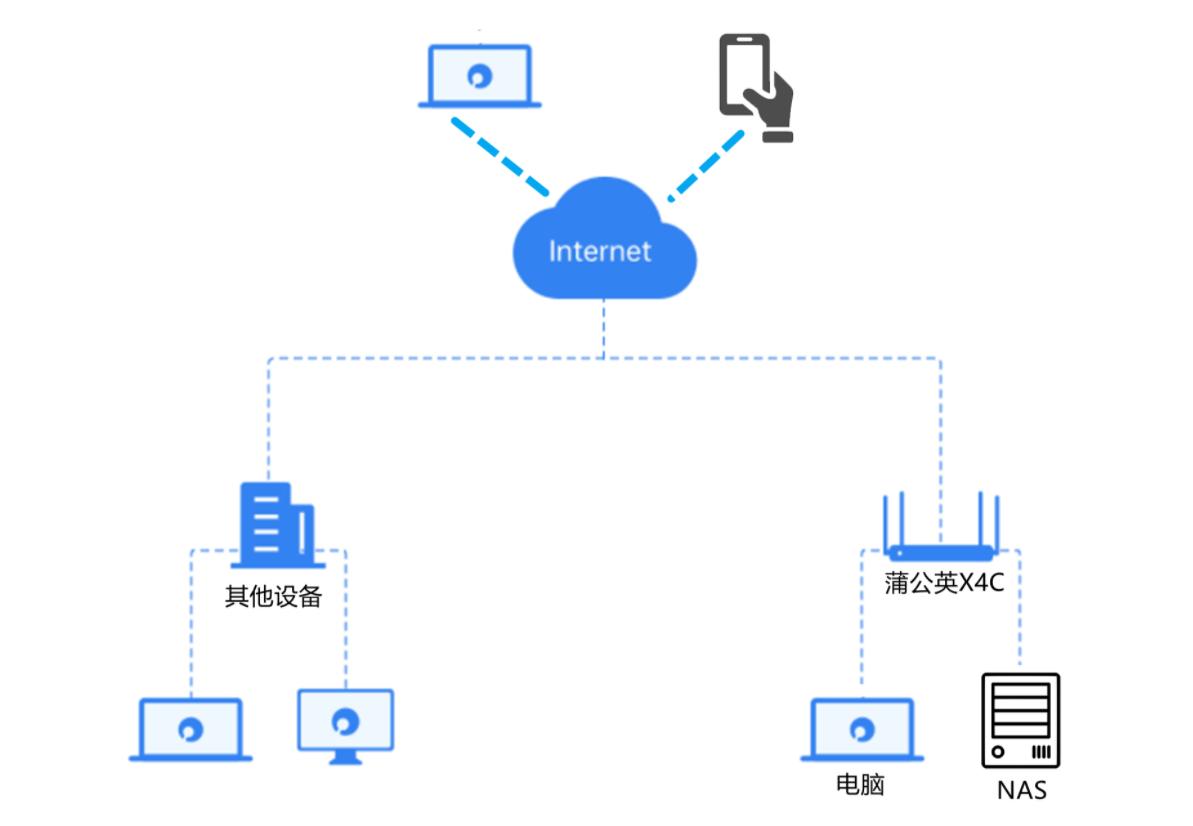 蒲公英路由器x3深度评测,蒲公英4g智能组网路由器组网教程