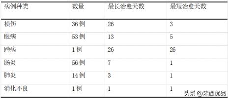 奶牛场的奶牛损伤病例分析