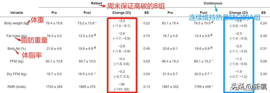 高碳减脂一个月变化,高碳还能减肥吗