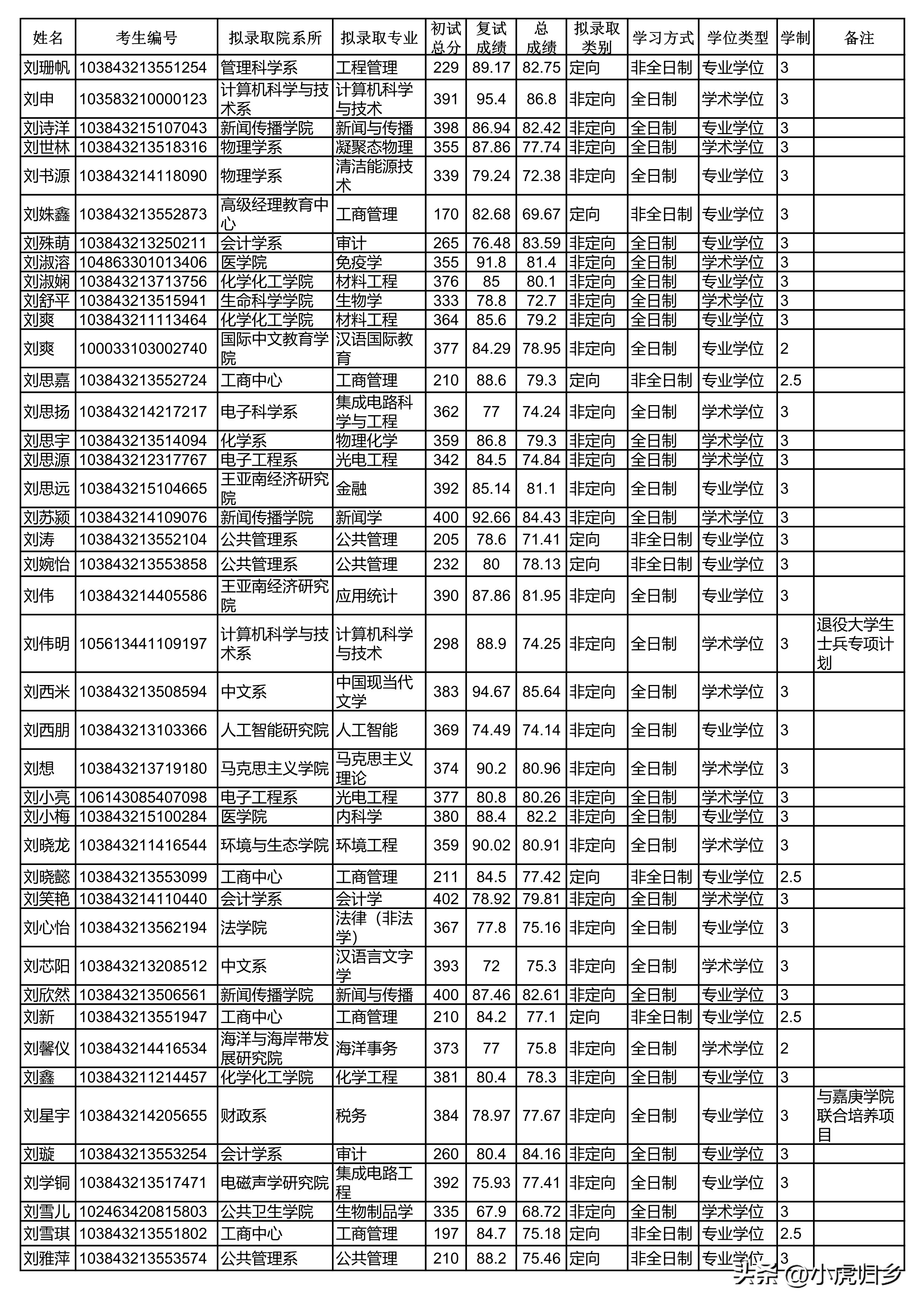 厦门大学2024研究生拟录取公示期,厦门大学2020硕士研究生录取名单