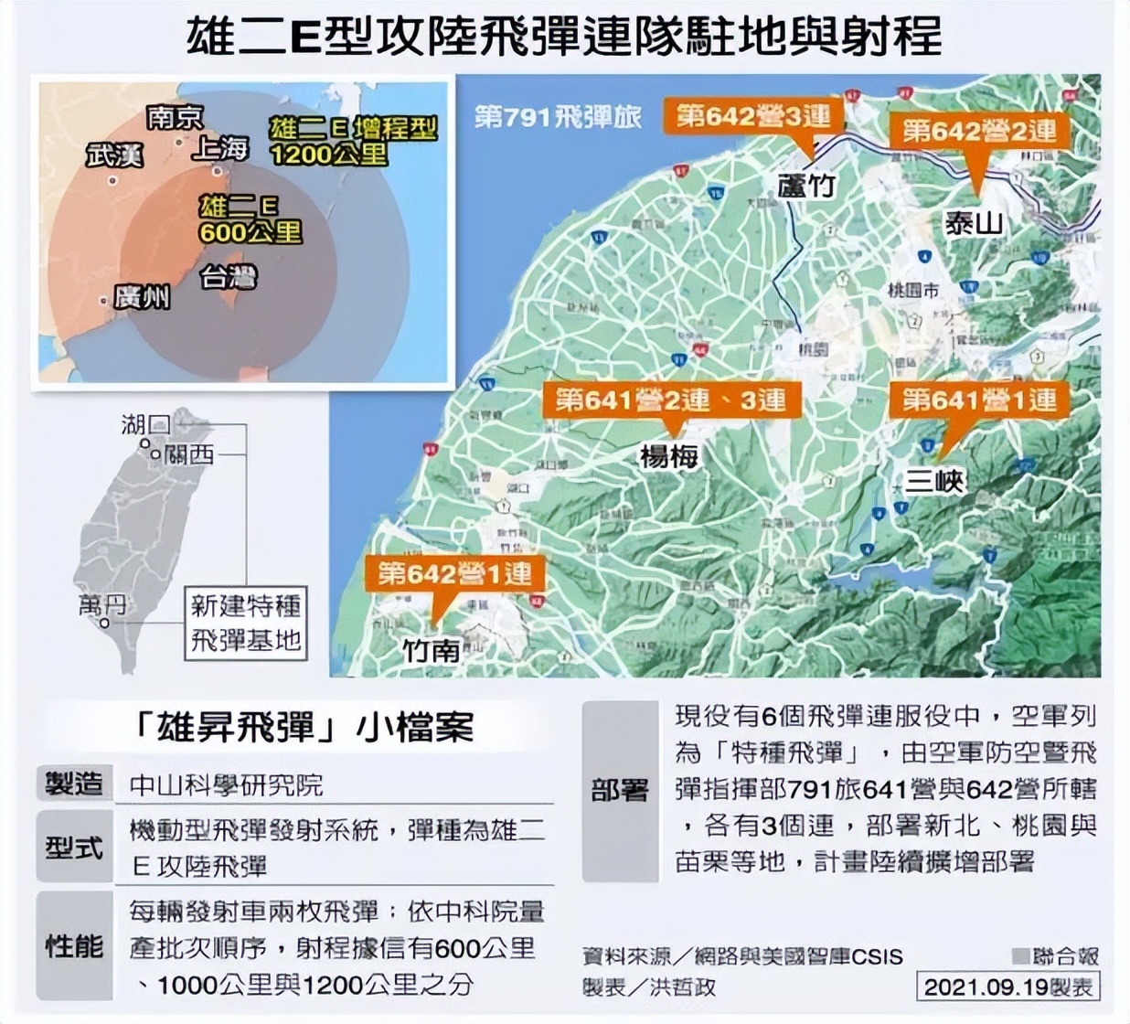 台湾媒体报道雄风巡航导弹,台湾试射雄风导弹