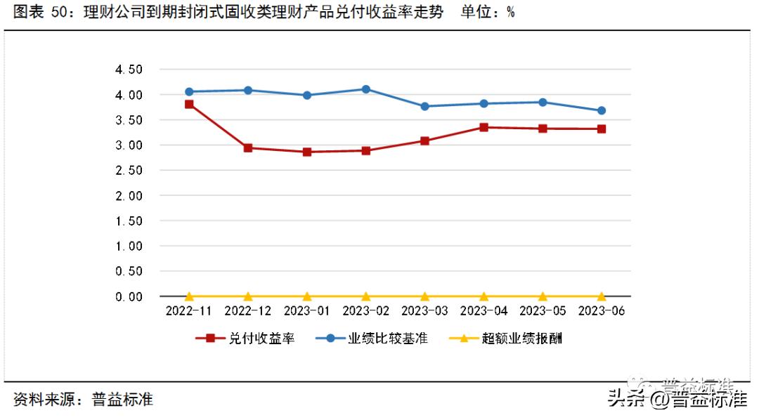 银行理财产品收益率走势,银行理财产品收益率连续5周下跌