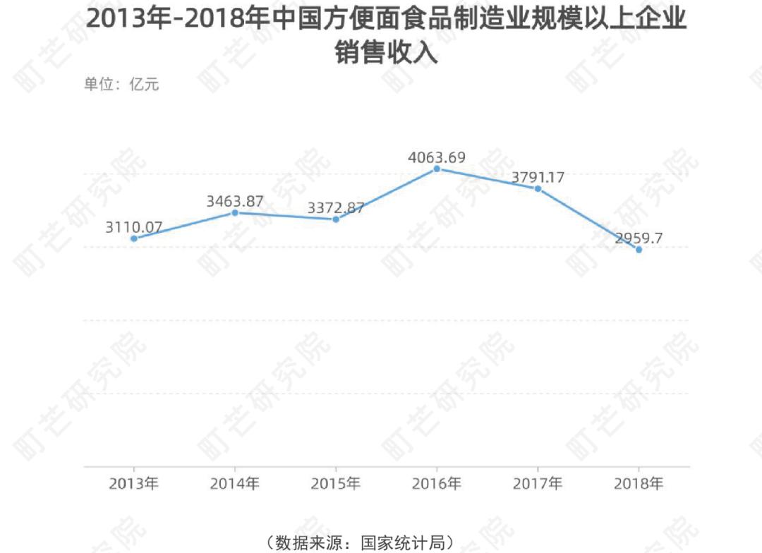 方便速食行业现状,方便速食的市场分析