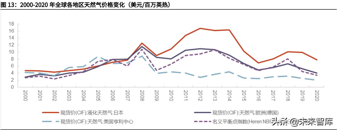 天然气产业经济分析报告,碳中和中国天然气工业发展前景