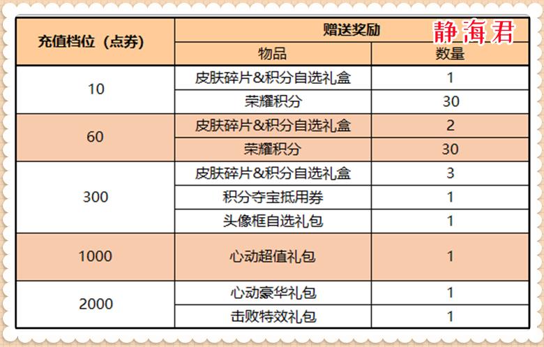 正式服上线领1700点券,正式服10.2商城直升70级礼包