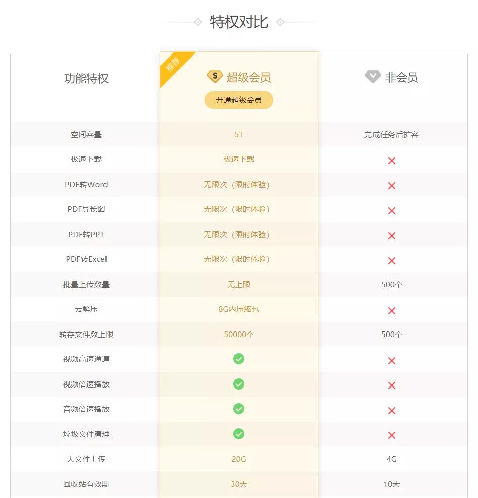 qq网盘好用吗,qq和网盘哪个快