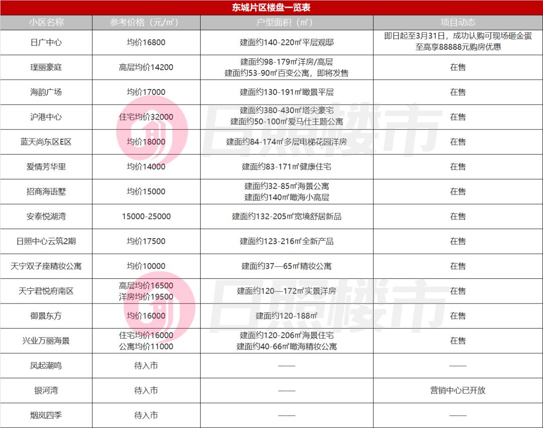 日照80平方多层房子出售,日照新房市场报价