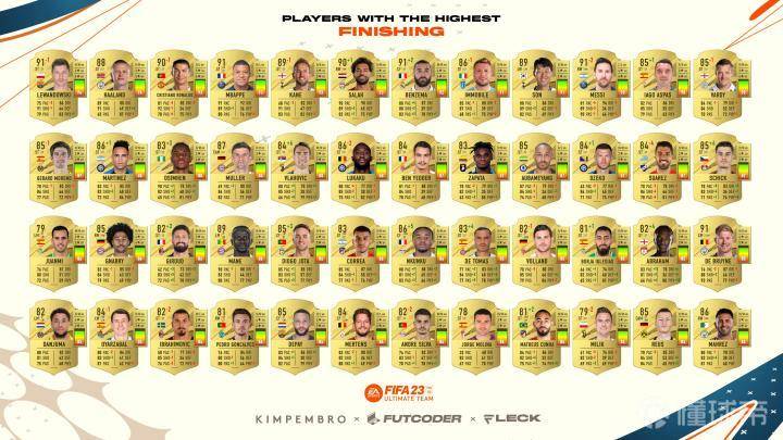 fifa23射门力量条在哪,fifa23盘带能力值排行