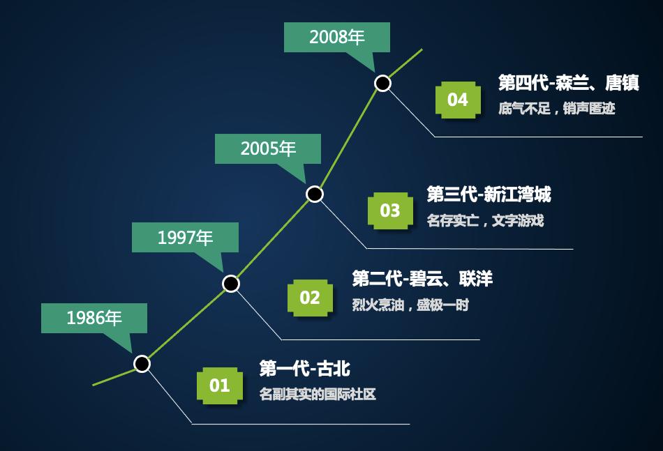 上海国际社区现状及展望,上海国际社区发展史