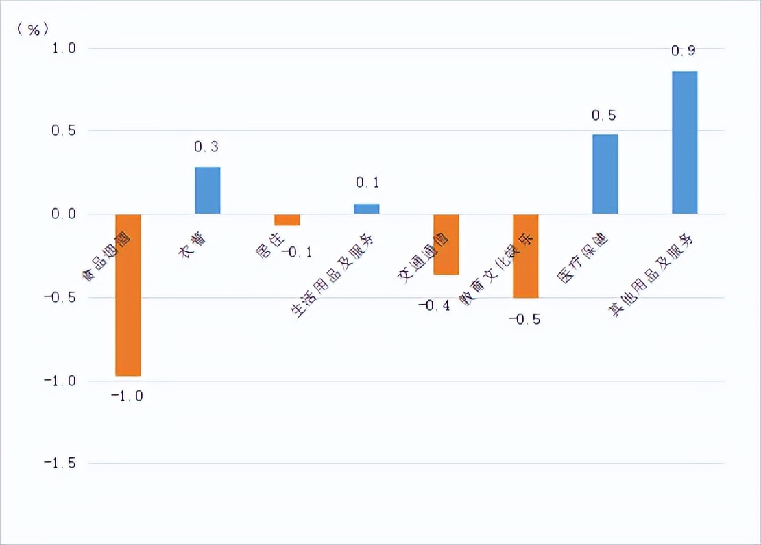 全国2月cpi同比下降0.2%,指数cpi同比上涨2.3%环比下降