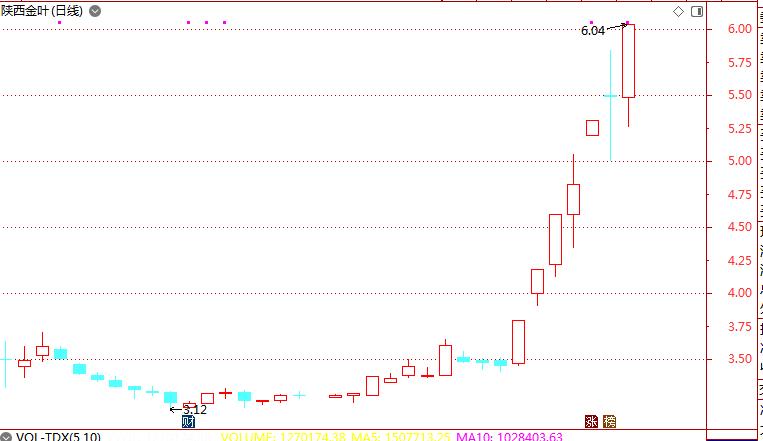 靴子落地，*草烟**行业不淡定了。陕西金叶力拔头筹