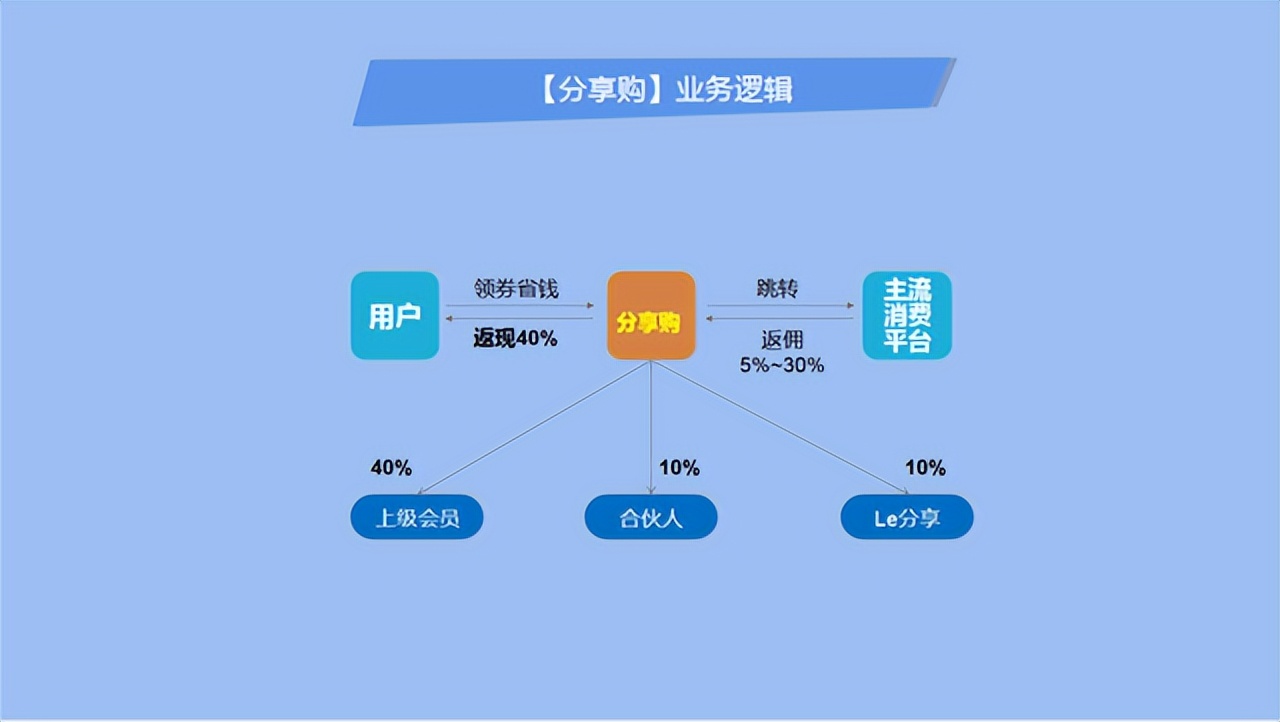 引流复购裂变模式,新零售电商怎么引流推广