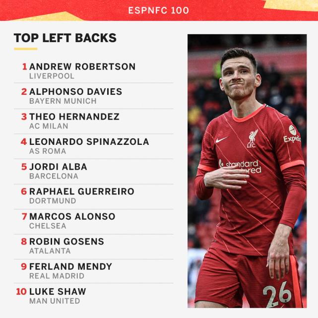 espn百大足球球星排名,espn足球百大球星排名1-50