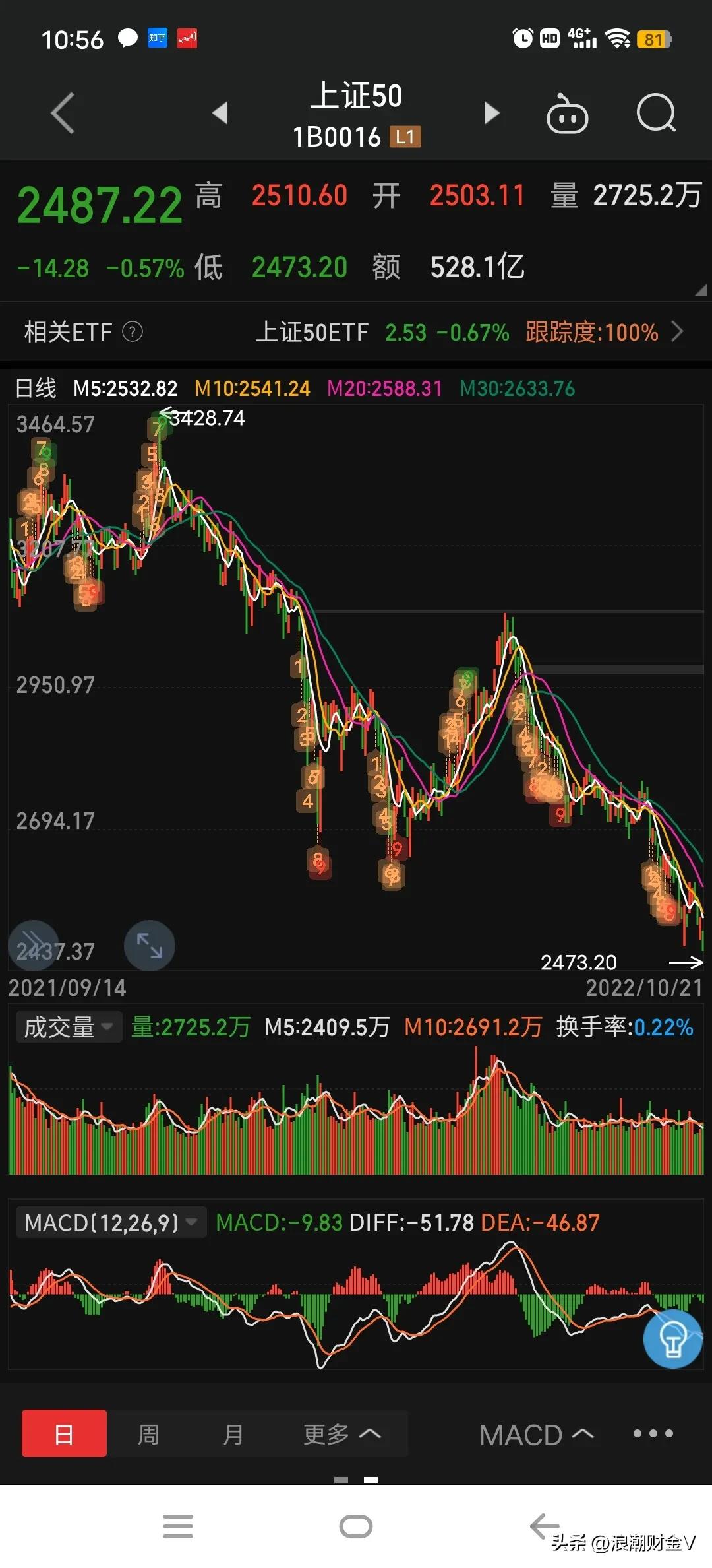 上证50高位震荡蓝筹白马们陷动荡,2020年上证50蓝筹龙头股有哪些
