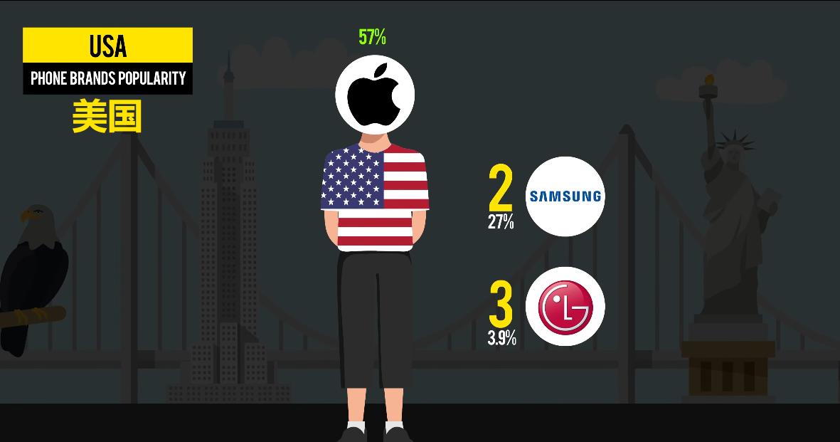 全国受欢迎的手机排行榜,各个国家最受欢迎的手机