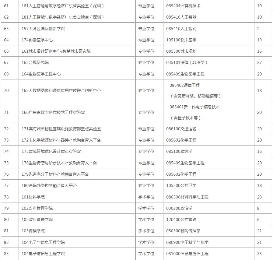 深圳大学考研报录比2024,深圳大学23年考研报录比