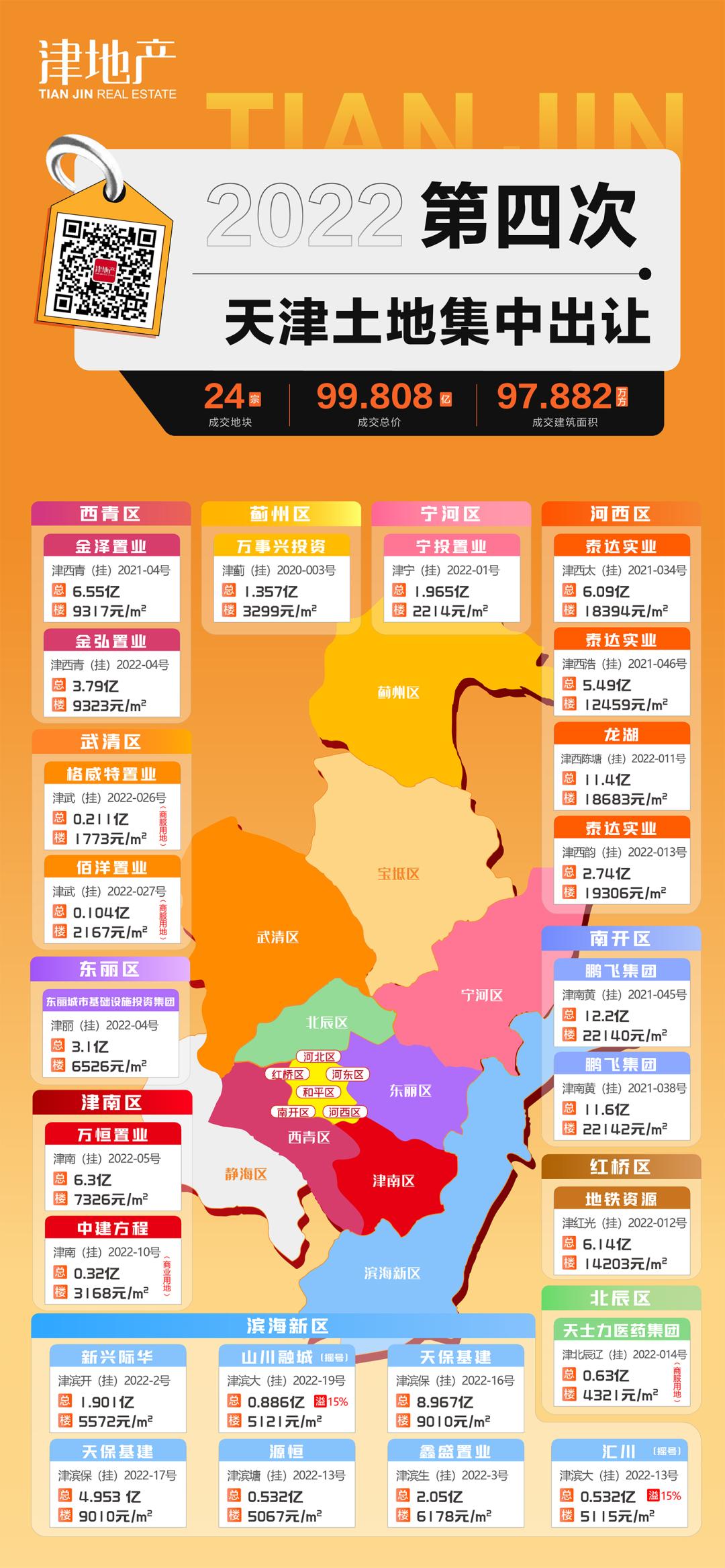 3500词天津,天津楼市2022前景