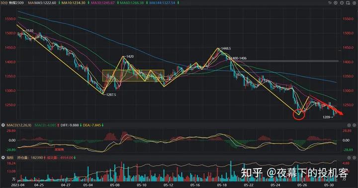 我的期货交易记录20230530