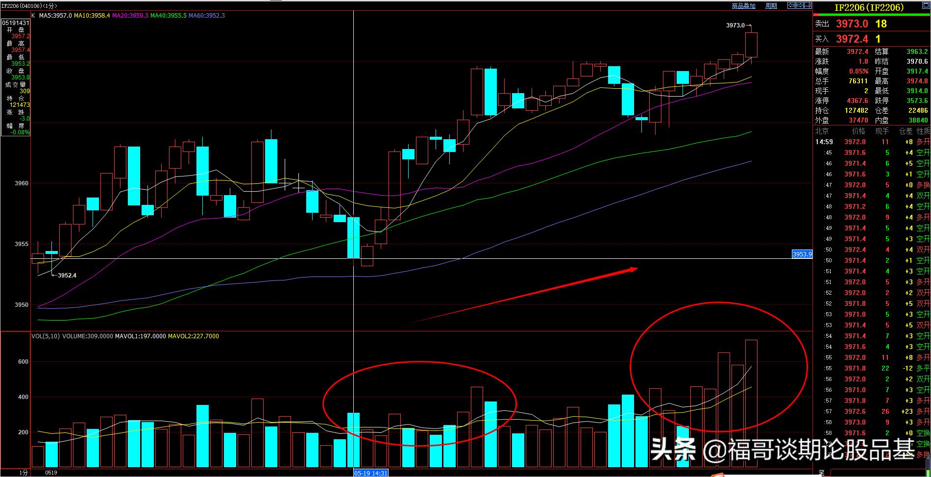 期货主力控盘手法,期货当中如何观察主力资金动向