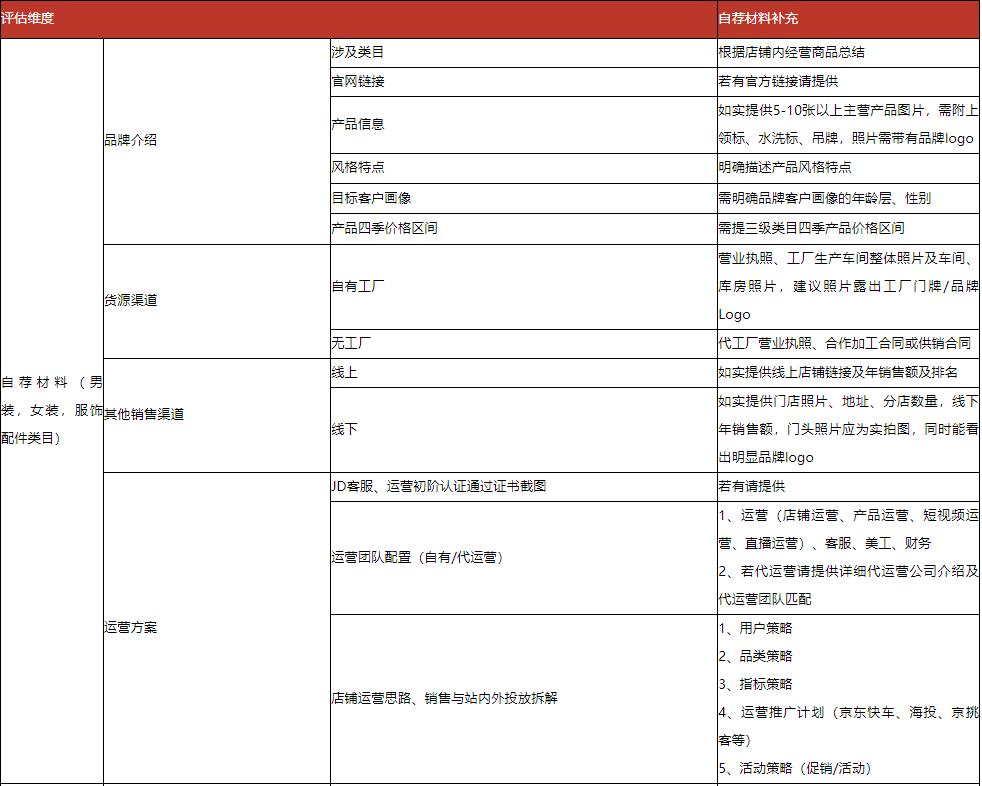 京东服饰类目怎么开店,服装类商品入驻京东商城的条件
