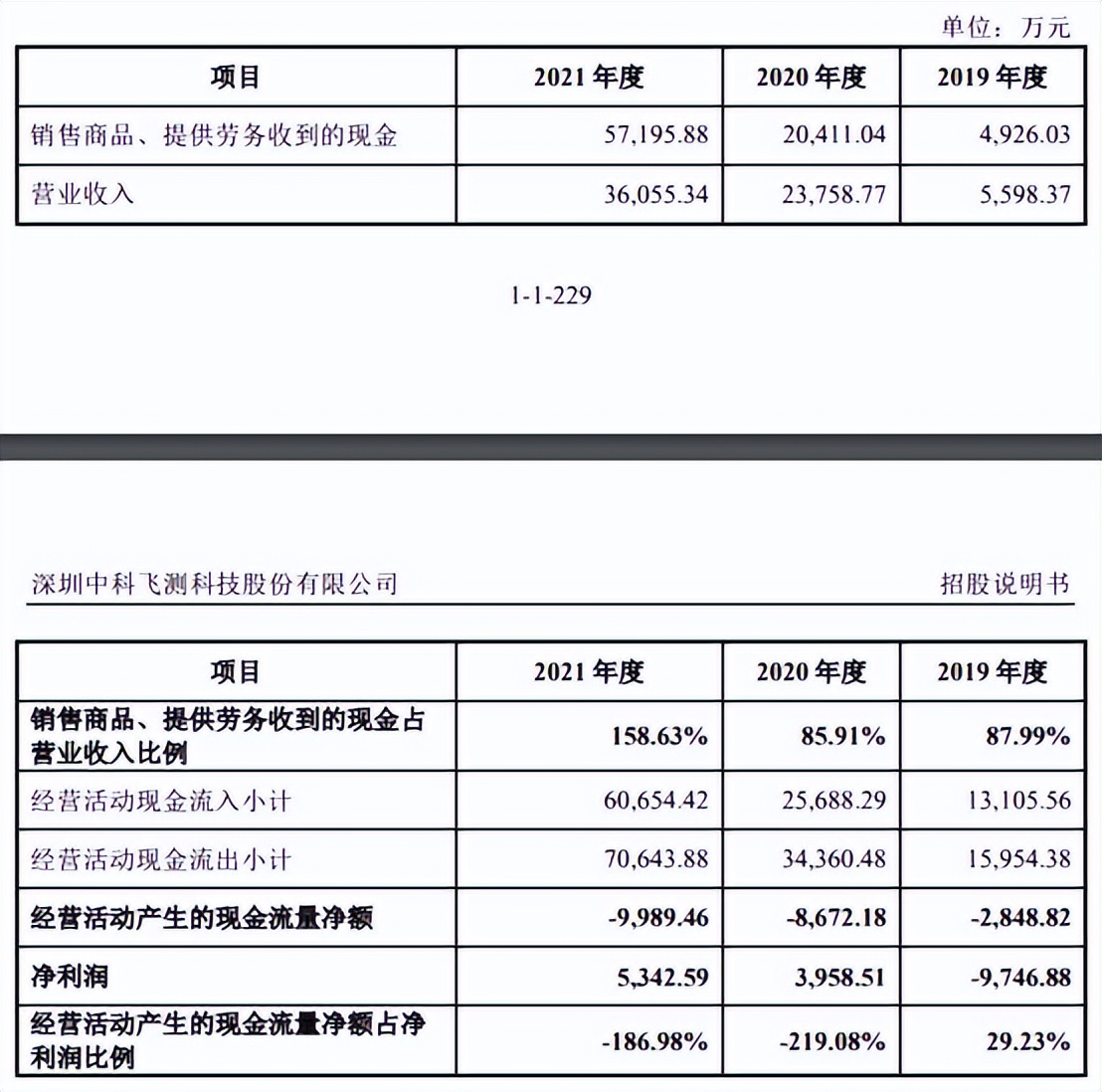 中科飞测近4年现金流均负扣非亏损3年实控人出资背债