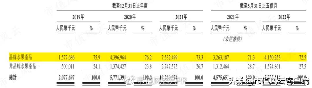 洪九果品是水果行业第一吗,洪九果品能否成为行业破局者