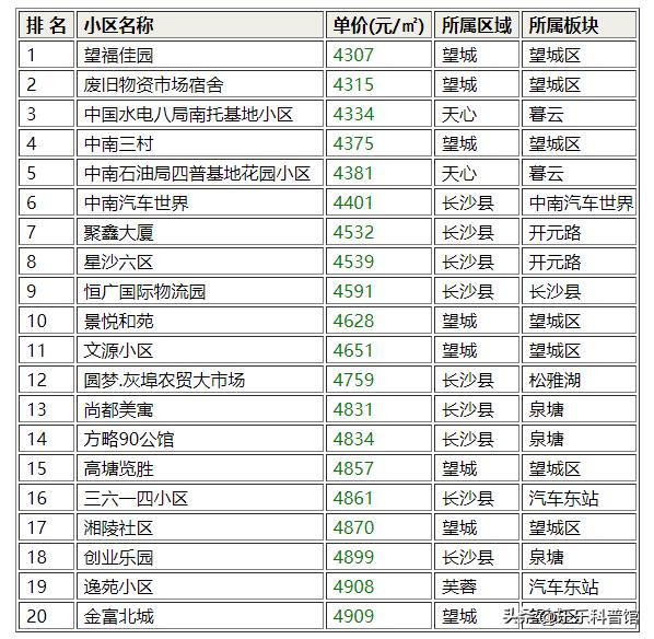 2021长沙二手房成交小区排行,长沙二手房出售新政策