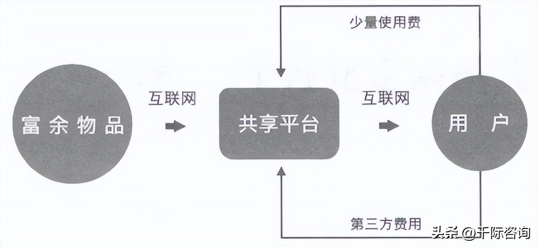 商业模式常用研究方法,2022年商业模式创新和趋势