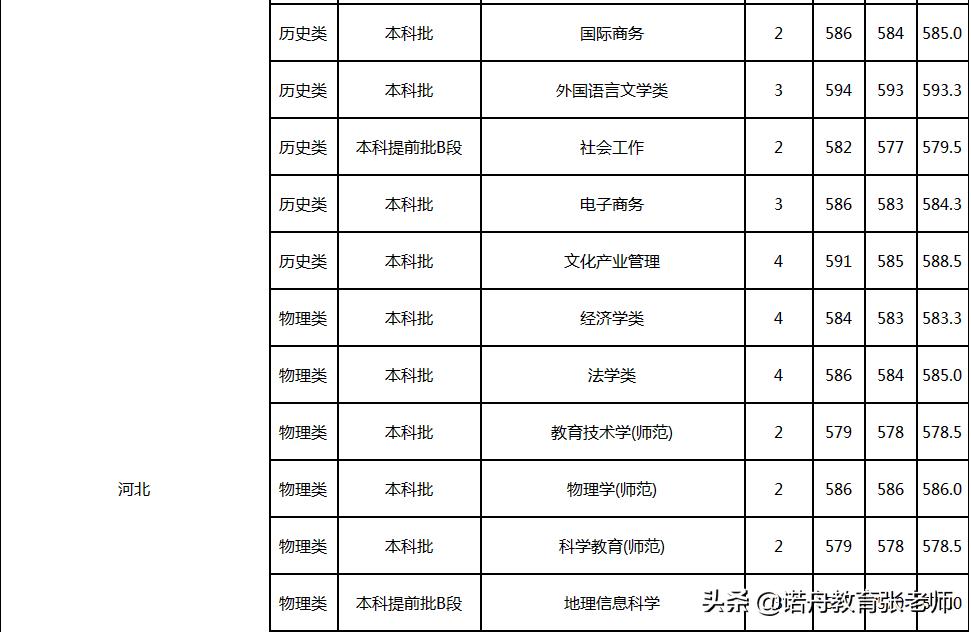 杭州师范大学2021年录取分数线