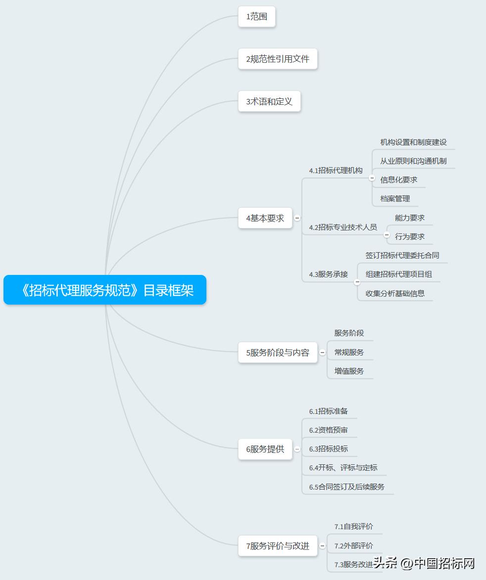 招标代理服务标准,招标代理服务内容