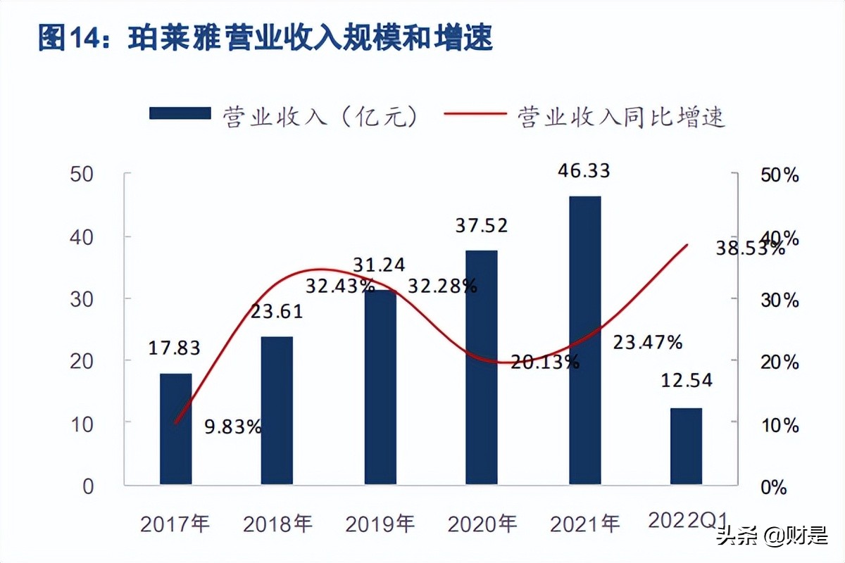 珀莱雅营销战略分析,珀莱雅研究报告