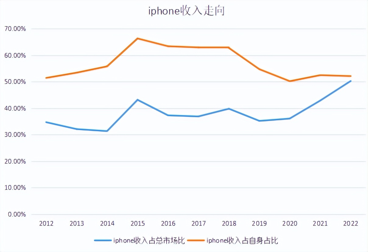 苹果公司近几年的营收,一年狂赚上万亿案例